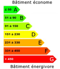 DPE scale